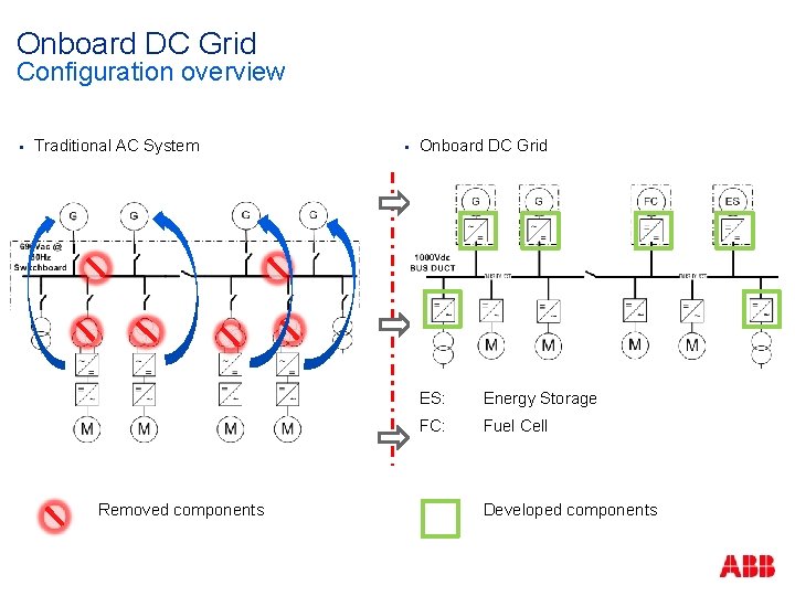 Onboard DC Grid Configuration overview § Traditional AC System Removed components § Onboard DC