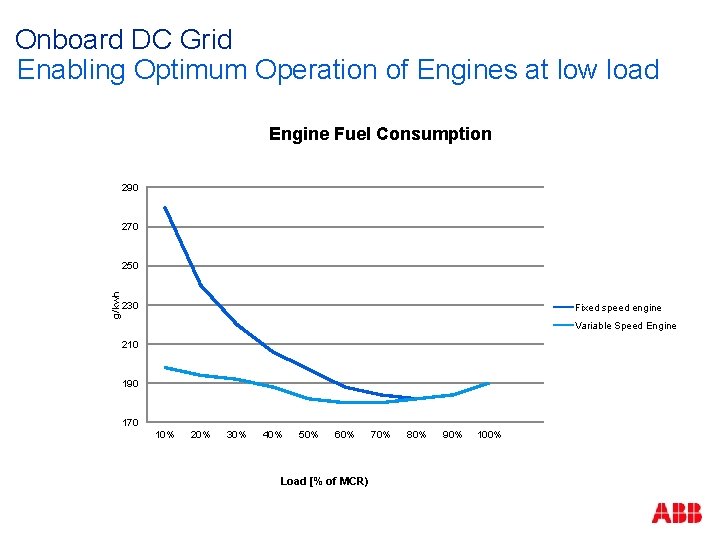 Onboard DC Grid Enabling Optimum Operation of Engines at low load Engine Fuel Consumption