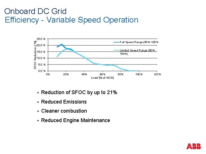 Onboard DC Grid Efficiency - Variable Speed Operation SFOC Reduction [ %] 25. 0