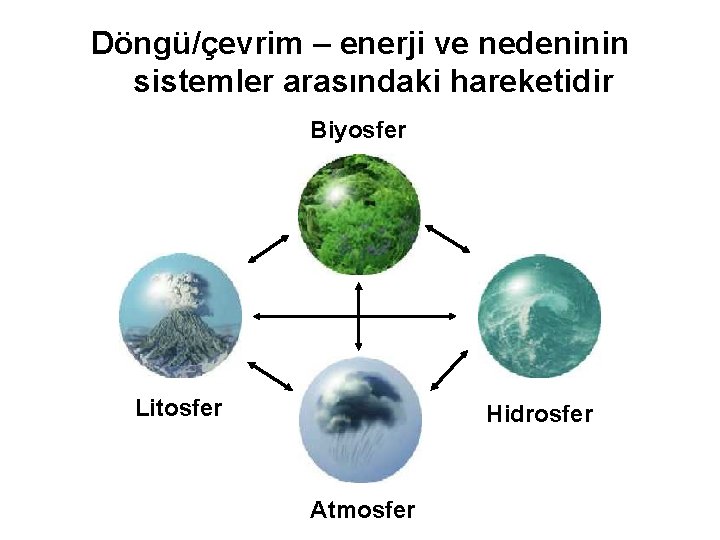 Döngü/çevrim – enerji ve nedeninin sistemler arasındaki hareketidir Biyosfer Litosfer Hidrosfer Atmosfer 