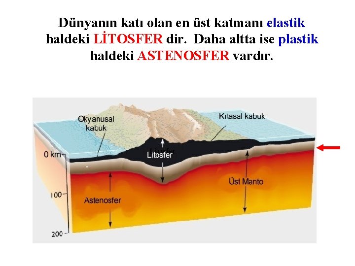 Dünyanın katı olan en üst katmanı elastik haldeki LİTOSFER dir. Daha altta ise plastik