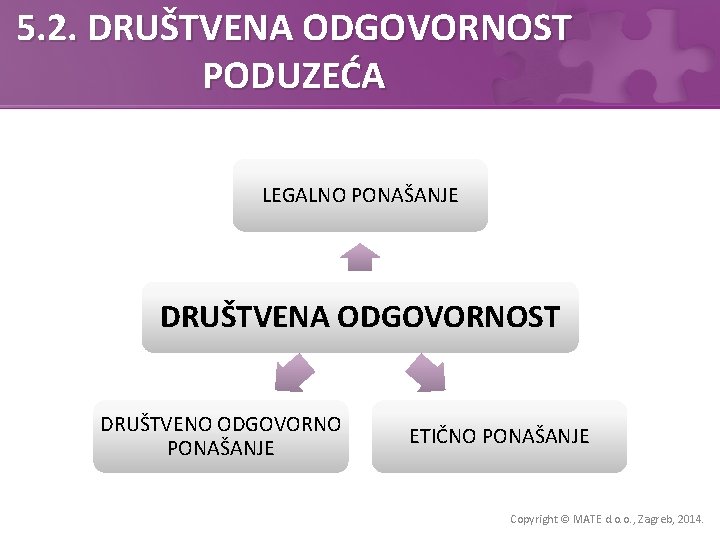 5. 2. DRUŠTVENA ODGOVORNOST PODUZEĆA LEGALNO PONAŠANJE DRUŠTVENA ODGOVORNOST DRUŠTVENO ODGOVORNO PONAŠANJE ETIČNO PONAŠANJE