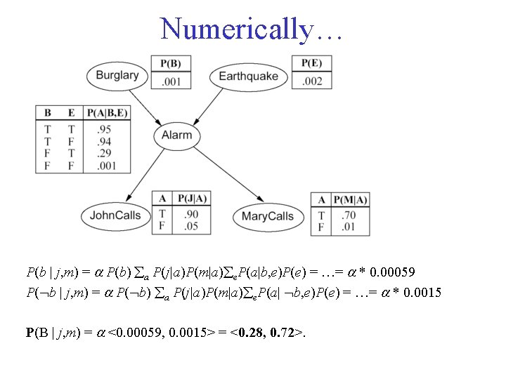 Numerically… P(b | j, m) = P(b) a P(j|a)P(m|a) e. P(a|b, e)P(e) = …=