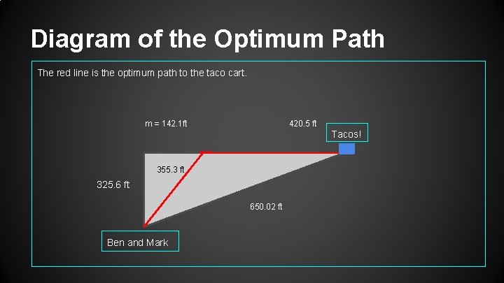 Diagram of the Optimum Path The red line is the optimum path to the