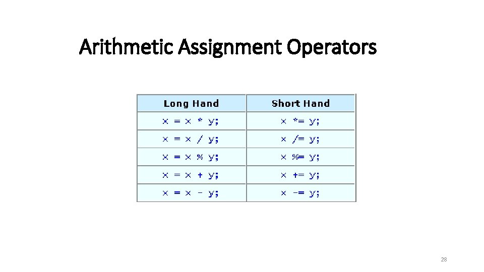 Arithmetic Assignment Operators 28 