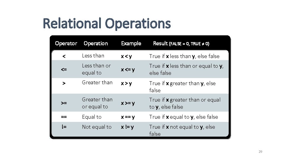 Relational Operations Operator Operation Example Result (FALSE = 0, TRUE ≠ 0) < Less