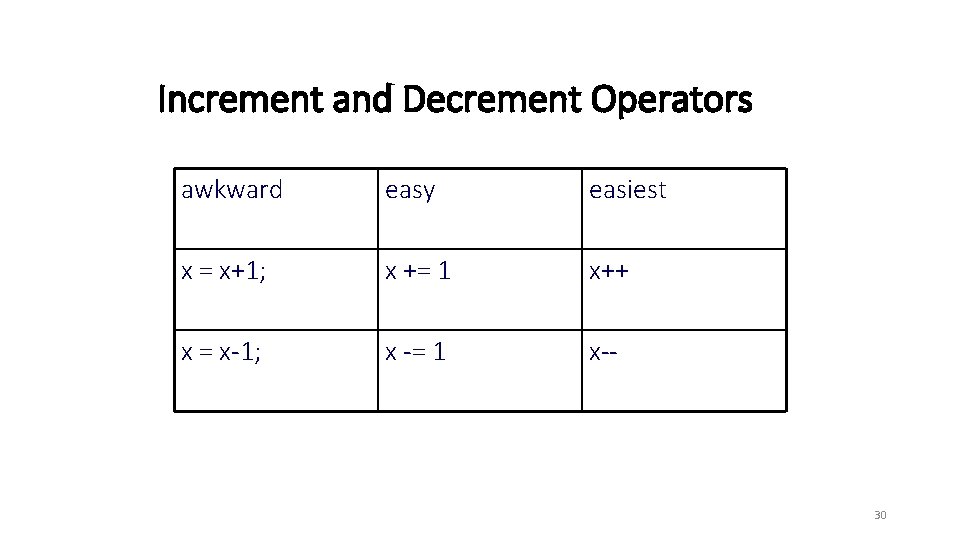Increment and Decrement Operators awkward easy easiest x = x+1; x += 1 x++ Increment and Decrement Operators awkward easy easiest x = x+1; x += 1 x++