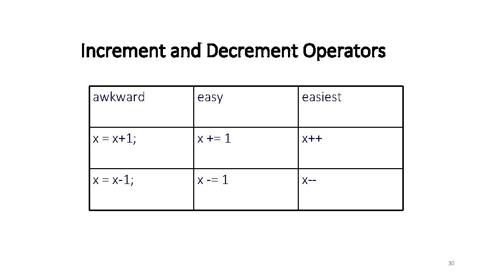 Increment and Decrement Operators awkward easy easiest x = x+1; x += 1 x++