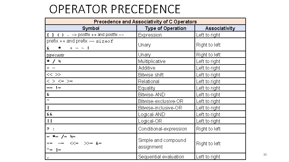 OPERATOR PRECEDENCE Precedence and Associativity of C Operators Symbol Type of Operation Associativity [