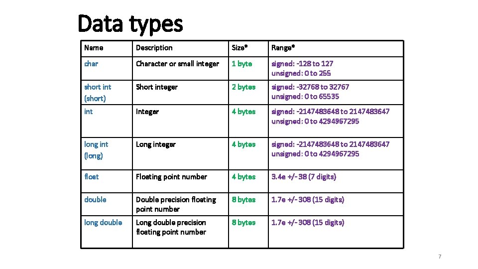 Data types Name Description Size* Range* char Character or small integer 1 byte signed: Data types Name Description Size* Range* char Character or small integer 1 byte signed: