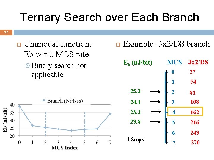 Ternary Search over Each Branch 17 Unimodal function: Eb w. r. t. MCS rate