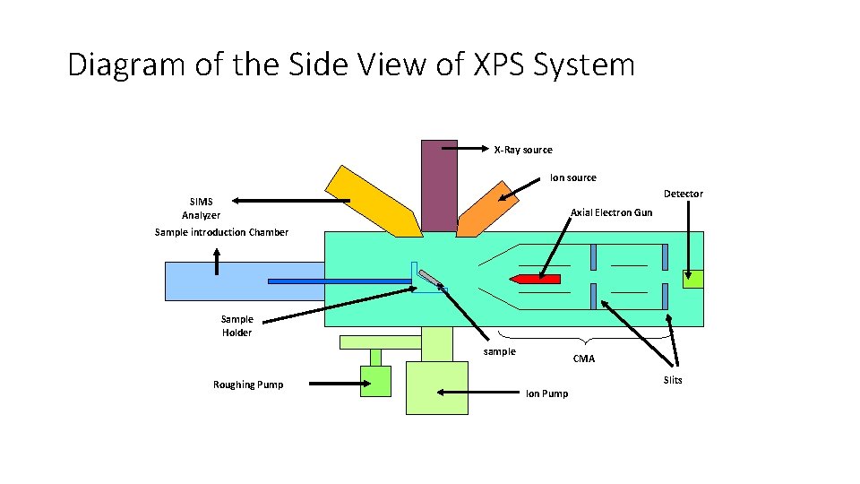 Diagram of the Side View of XPS System X-Ray source Ion source Detector SIMS