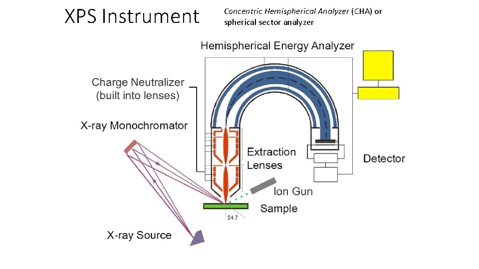 XPS Instrument Concentric Hemispherical Analyzer (CHA) or spherical sector analyzer The Atom and the