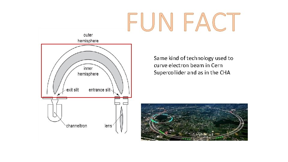 FUN FACT Same kind of technology used to curve electron beam in Cern Supercollider