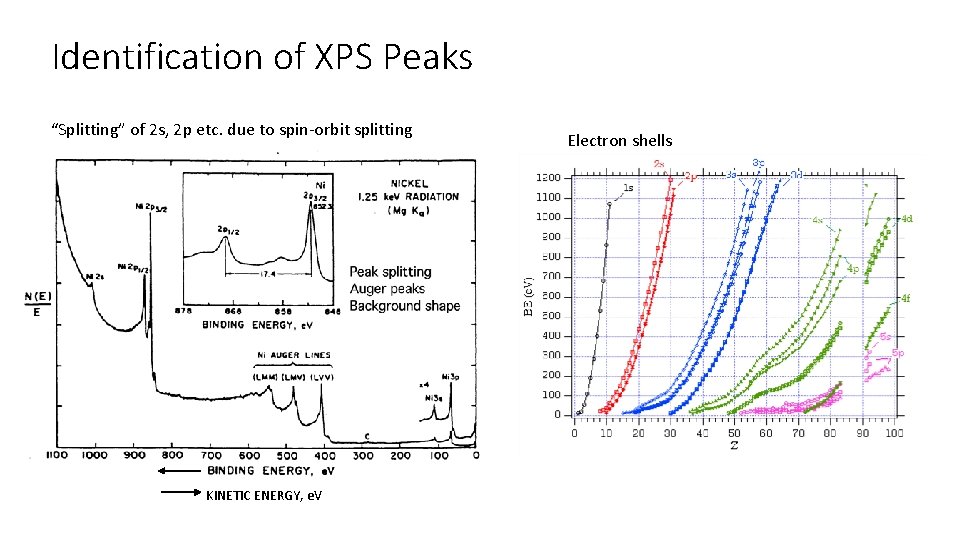 Identification of XPS Peaks “Splitting” of 2 s, 2 p etc. due to spin-orbit