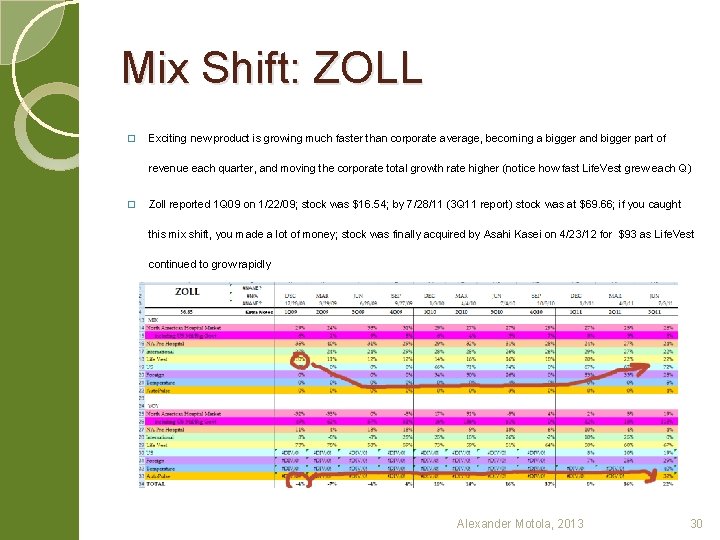 Mix Shift: ZOLL � Exciting new product is growing much faster than corporate average,