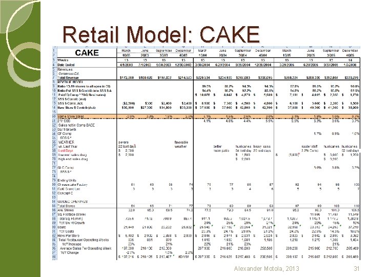 Retail Model: CAKE Alexander Motola, 2013 31 
