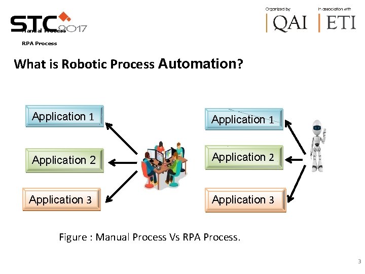 Manual Process RPA Process What is Robotic Process Automation? Application 1 Application 2 Application