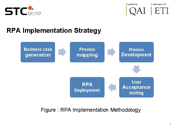 RPA Implementation Strategy Business case generation Process mapping Process Development RPA Deployment User Acceptance