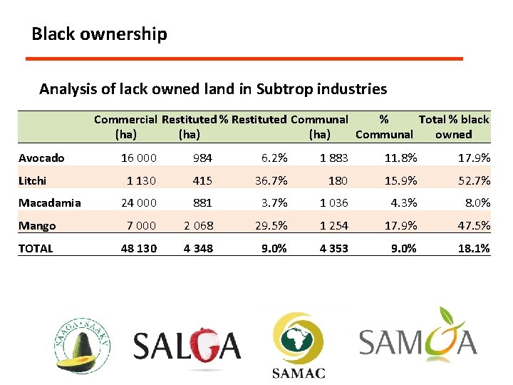 Black ownership Analysis of lack owned land in Subtrop industries Avocado Litchi Macadamia Mango