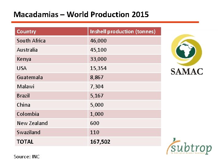 Macadamias – World Production 2015 Country Inshell production (tonnes) South Africa 46, 000 Australia