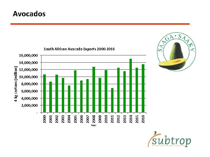 Avocados South African Avocado Exports 2000 -2016 16, 000 12, 000 10, 000 8,