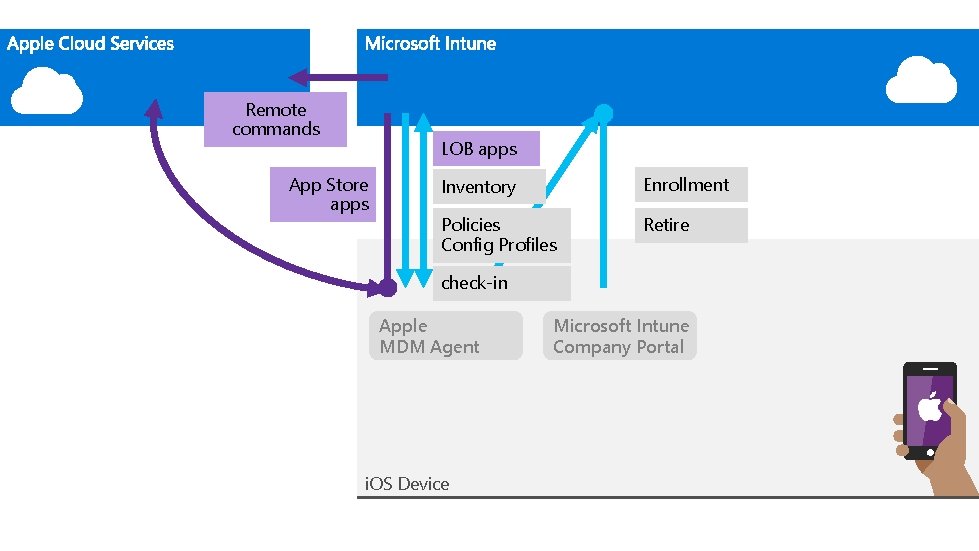 Remote commands LOB apps App Store apps Inventory Enrollment Policies Config Profiles Retire check-in