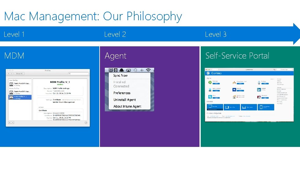 Mac Management: Our Philosophy Level 1 Level 2 Level 3 MDM Agent Self-Service Portal