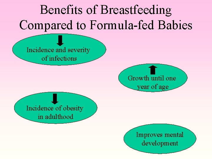 Benefits of Breastfeeding Compared to Formula-fed Babies Incidence and severity of infections Growth until