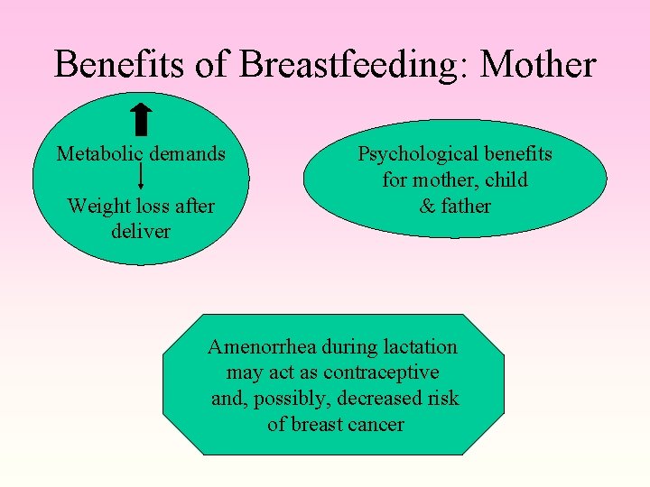 Benefits of Breastfeeding: Mother Metabolic demands Weight loss after deliver Psychological benefits for mother,