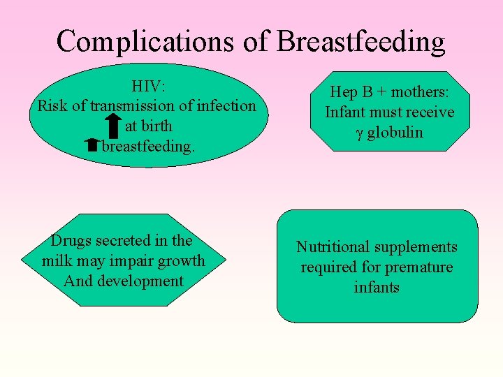 Complications of Breastfeeding HIV: Risk of transmission of infection at birth breastfeeding. Drugs secreted