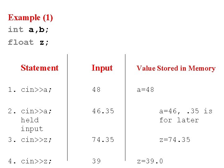 Example (1) int a, b; float z; Statement 1. cin>>a; Input Value Stored in Example (1) int a, b; float z; Statement 1. cin>>a; Input Value Stored in