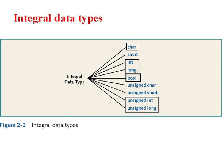 Integral data types Integral data types