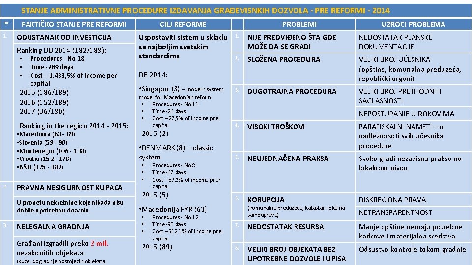 STANJE ADMINISTRATIVNE PROCEDURE IZDAVANJA GRAĐEVISNKIH DOZVOLA - PRE REFORMI - 2014 no 1. FAKTIČKO