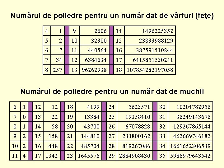 Numărul de poliedre pentru un număr dat de vârfuri (feţe) 4 1 9 2606