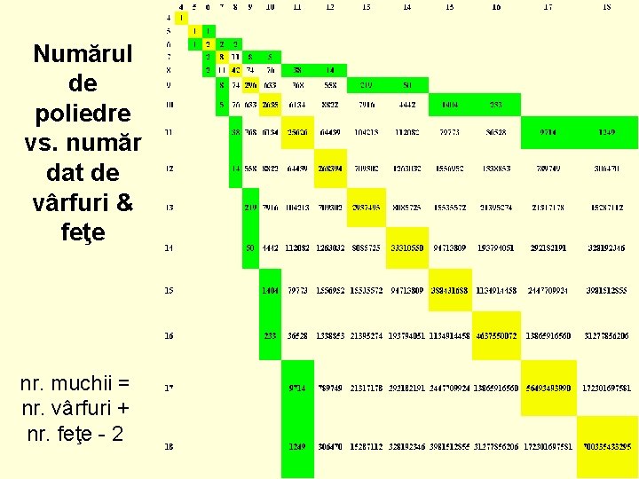 Numărul de poliedre vs. număr dat de vârfuri & feţe nr. muchii = nr.