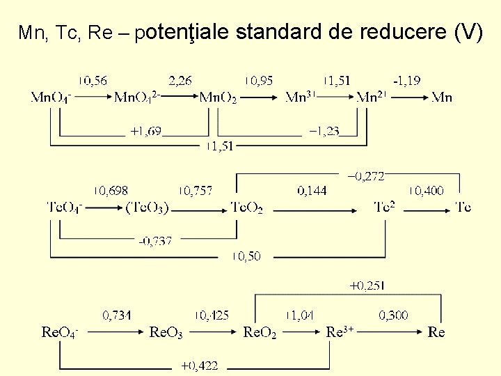 Mn, Tc, Re – potenţiale standard de reducere (V) 