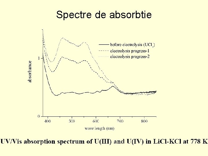 Spectre de absorbtie 