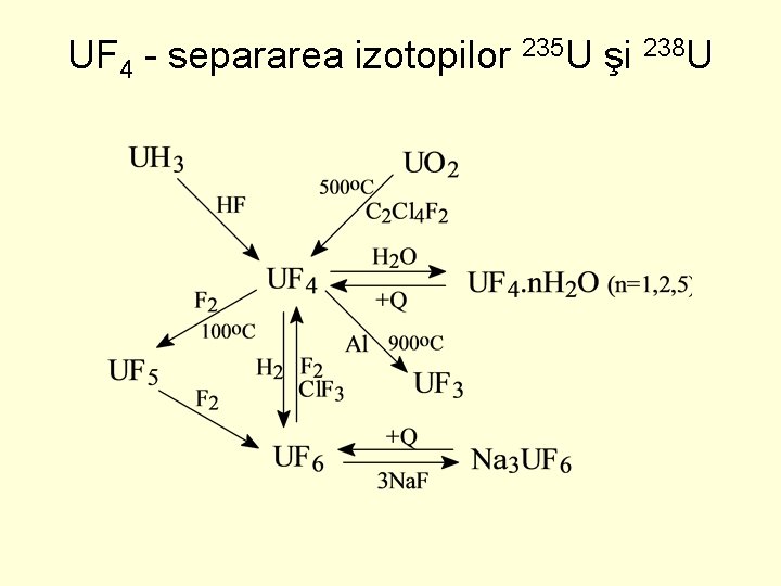 UF 4 separarea izotopilor 235 U şi 238 U 