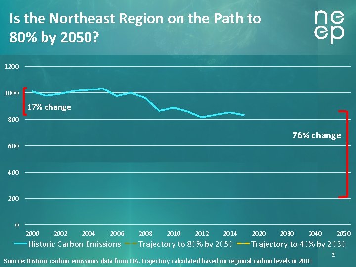 Is the Northeast Region on the Path to 80% by 2050? 1200 1000 17%