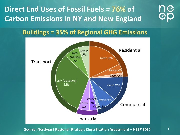 Direct End Uses of Fossil Fuels = 76% of Carbon Emissions in NY and