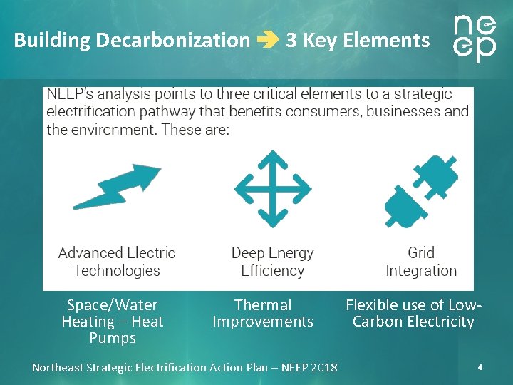 Building Decarbonization 3 Key Elements Space/Water Heating – Heat Pumps Thermal Improvements Northeast Strategic
