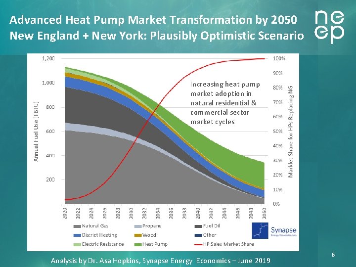 Advanced Heat Pump Market Transformation by 2050 New England + New York: Plausibly Optimistic