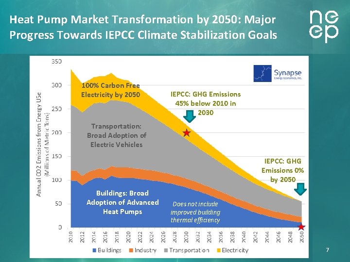 Heat Pump Market Transformation by 2050: Major Progress Towards IEPCC Climate Stabilization Goals 100%