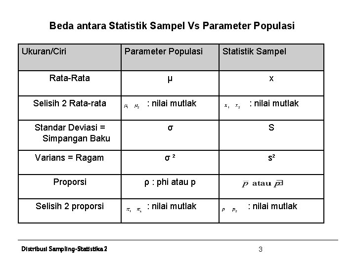 Beda antara Statistik Sampel Vs Parameter Populasi Ukuran/Ciri Parameter Populasi Statistik Sampel Rata-Rata µ