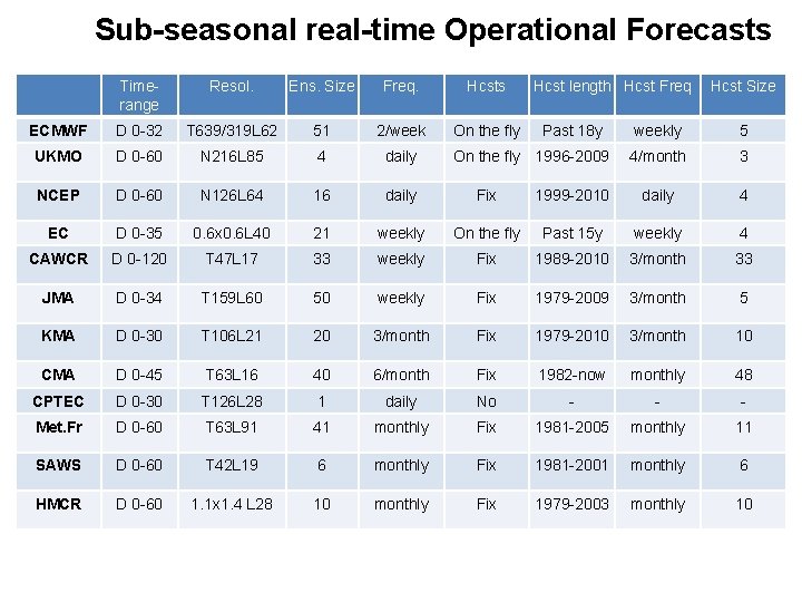 Sub-seasonal real-time Operational Forecasts Timerange Resol. Ens. Size Freq. Hcsts ECMWF D 0 -32