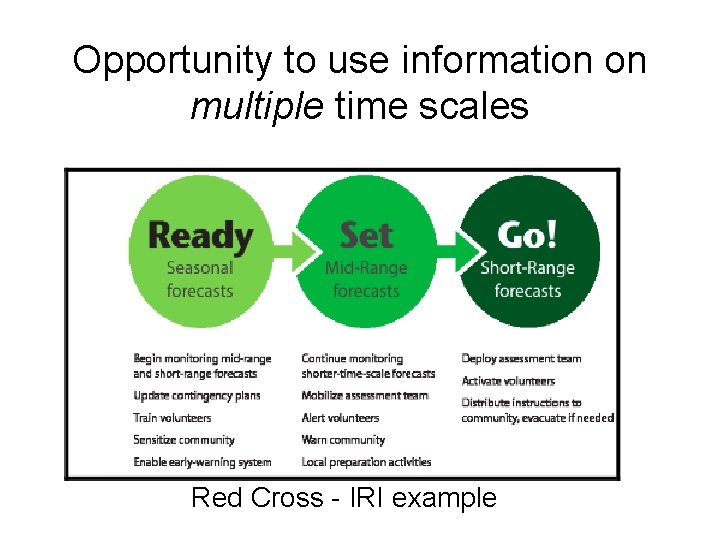 Opportunity to use information on multiple time scales Red Cross - IRI example 