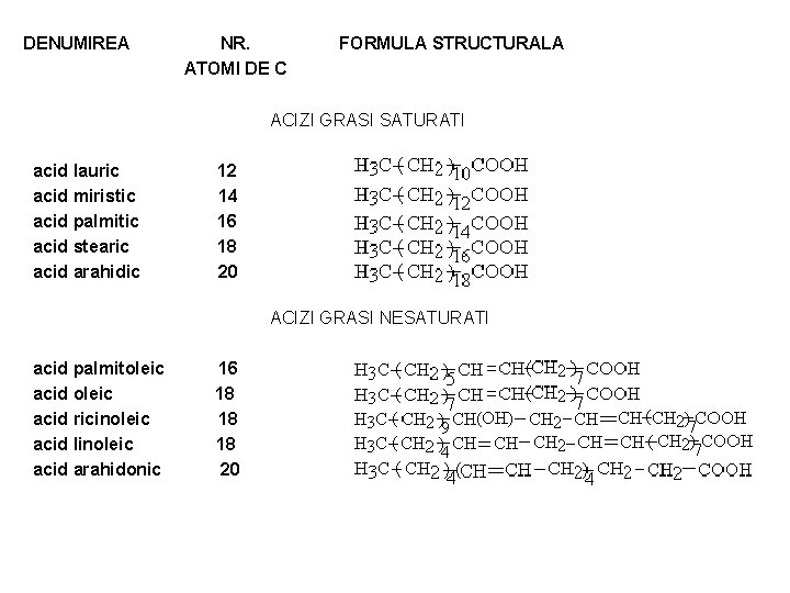 DENUMIREA NR. ATOMI DE C FORMULA STRUCTURALA ACIZI GRASI SATURATI acid lauric acid miristic