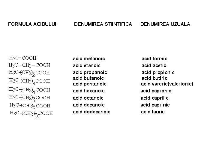 FORMULA ACIDULUI DENUMIREA STIINTIFICA DENUMIREA UZUALA acid metanoic acid propanoic acid butanoic acid pentanoic