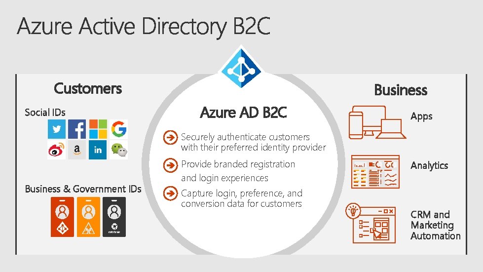 Customers Business Azure AD B 2 C Social IDs Apps Securely authenticate customers with